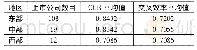 《表2 东、中、西部地区电气设备上市公司的效率平均值》