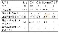 《表7 福州 (开办企业) 与其它经济体比较》