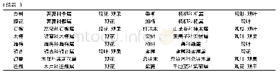 《表1 禹都公园南区主要观赏植物》