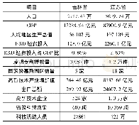 《表1 吉林省与江苏省2017年数据对比》