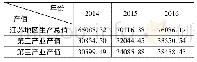 《表1 2014～2016江苏地区生产总值以及二三产业生产总值变动表》