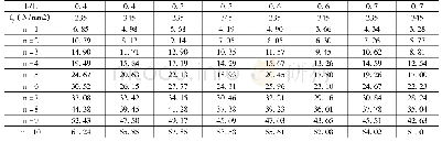 《表1 多柱有缺陷情况的α值 (d0》