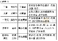 《表3 运城恒大名都观花植物名录》