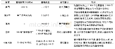 《表1 世界研学营地发展概况》