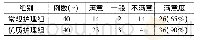 《表4 常规护理组和优质护理组护理满意度比较[例(%)]》