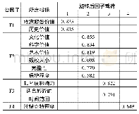 《表6 旋转后因子载荷：南京栖霞山风景名胜区旅游资源游客感知价值分析》