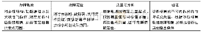 《表2 故障诊断过程：基于现代学徒制的《汽车电气及电子系统检修》课程教学评价方式改革与实施》