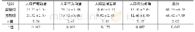 《表2 实验后两组被试的大学生宿舍人际关系质量调查问卷测量结果》