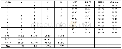 表2 正交试验设计表：蛇床子素微球制备工艺处方的优化