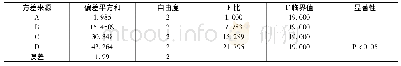 《表3 方差分析结果：蛇床子素微球制备工艺处方的优化》