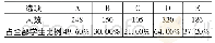 《表2 问题4问卷统计：《行业会计比较》课程教学改革探索》