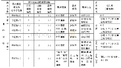 表2：AI+《酒店情景英语》教育教学研究——以四川商务职业学院为例