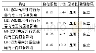 《表5 假设检验分析结果：基于技术接受模型的高职虚拟仿真数字图书馆发展研究》