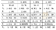 《表1 计算得到的张应变Ge材料(张应变为0.20%～2.00%)的Sellmeier常数》