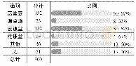 表5：“互联网+”背景下高职院校信息技术与课程教学深度融合的实践研究