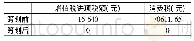 《表2 加工方式选择纳税筹划》