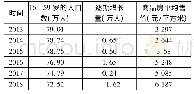 《表2：从相关关系看三四线城市房价趋势——以耒阳市房价为例》