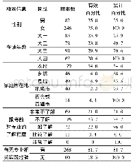 《表1：会展专业本科生专业认同度影响因素调查分析》