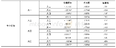 《表6 不同年级学生专业认同度多重比较检验结果》