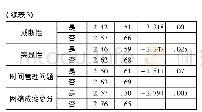 《表3 是否班干部大学生网络成瘾的差异分析》