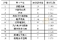 表1 沧州中职学校专业设置情况统计(在校生1000人以上)