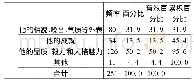 《表4 崇拜偶像内容：大学生偶像崇拜与自我价值感关系研究》