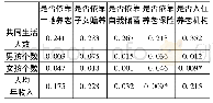 《表3 家庭因素与养老意愿的卡方检验结果表》