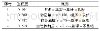 《表2 挖掘的部分关联规则》