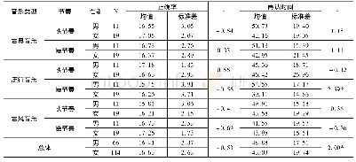 表1 不同音乐环境下性别对记忆正确率和再认时间的t检验