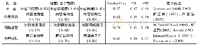 表1 验证性因子分析：社会化分享对旅游目的地选择的影响——以“马蜂窝旅游”为例