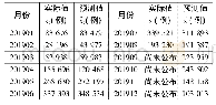 《表1 2019年1～6月预测值与实际比较》