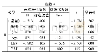 《表3 变量间回归系数表：中国采矿业环境规制对财务绩效的影响研究——基于企业研发投入的中介效应》