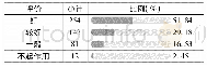 《表2 对所在单位党组织发挥作用的总体评价》