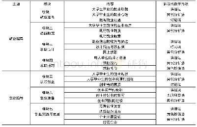 表1 参与式教学方法在就业指导课程中的应用