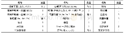 《表2 车载气道管理急救箱物品配置》