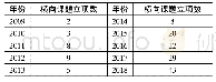 《表1 2009～2018年横向课题立项年度分布表》