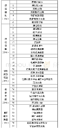 《表1 维度权重分配值及课程质量监控点列表》