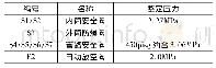 表1 超压保护系统阀门整定压力表