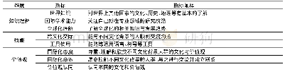 表1 国际化能力量表：新商科背景下大学生国际化能力提升的探索——以IQP项目为例