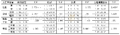 表1 不同人口学特征的心理健康水平差异分析表