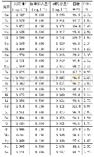 表3 回收率及精密度试验结果(n=6)