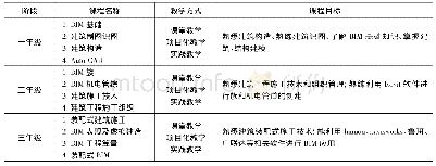 《表1 课程安排：高职BIM技能人才培养体系研究》