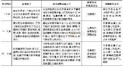 表1：《公共空间设计》课程思政对环境设计专业的渗透