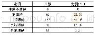 表1 高职学生对创新的认知情况统计表