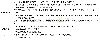 表1 泰国技术创新税收制度