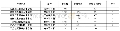 《表3 中国特色高水平高职学校建设单位(A、B、C三档)———江苏省7家》