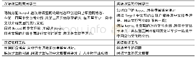 《表1：浅析计算机辅助语言教学法(CALL)在外语学习中的运用》