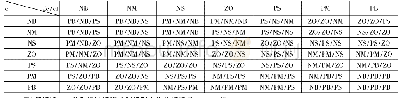 表1 ΔKP、ΔKi和ΔKd的模糊规则