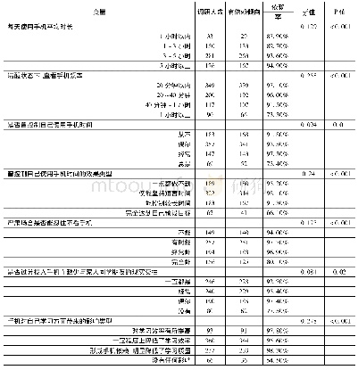 《表1 大学生手机依赖程度相关因素》