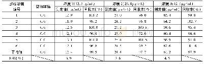 《表3 1,3-二油酸-2-棕榈酸甘油三酯的加标回收率和精密度(n=6)》